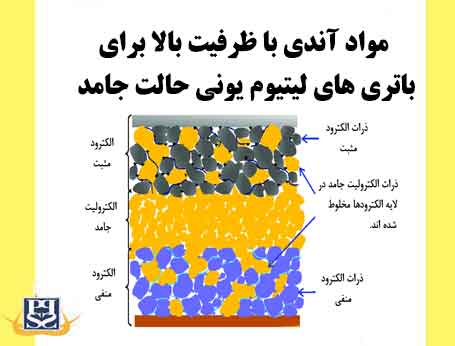 مواد آندی با ظرفیت بالا برای باتری های لیتیوم یونی حالت جامد