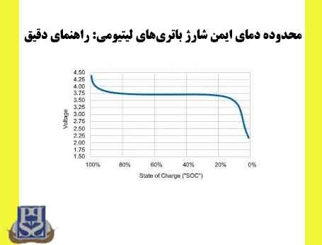 محدوده دمای ایمن شارژ باتری‌های لیتیومی: راهنمای دقیق