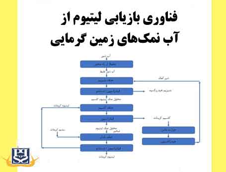 فناوری بازیابی لیتیوم از آب نمک‌های زمین گرمایی